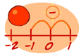 subtract integers number line